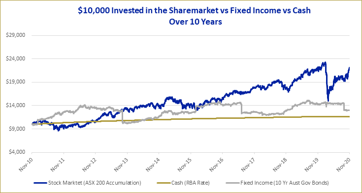 sharemarket comparison chart